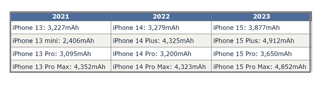 余姚苹果15维修站分享iPhone15电池容量有多少